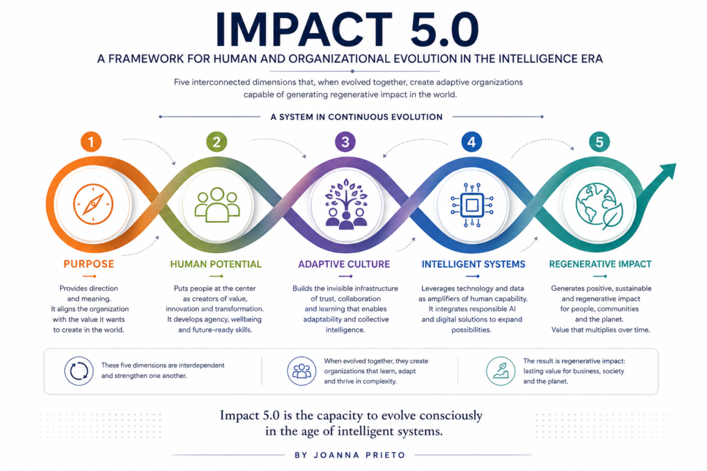 Impact 5.0 framework by Joanna Prieto showing the five dimensions of human and organizational evolution in the AI era.